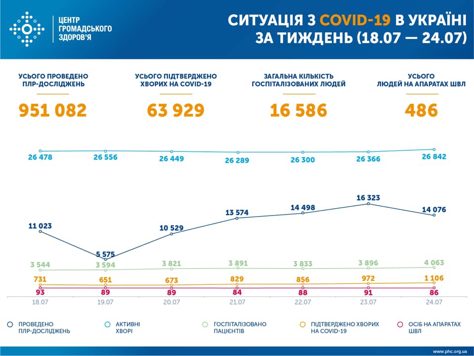 Коронавирус в Украине: статистика распространения на сегодня фото 2