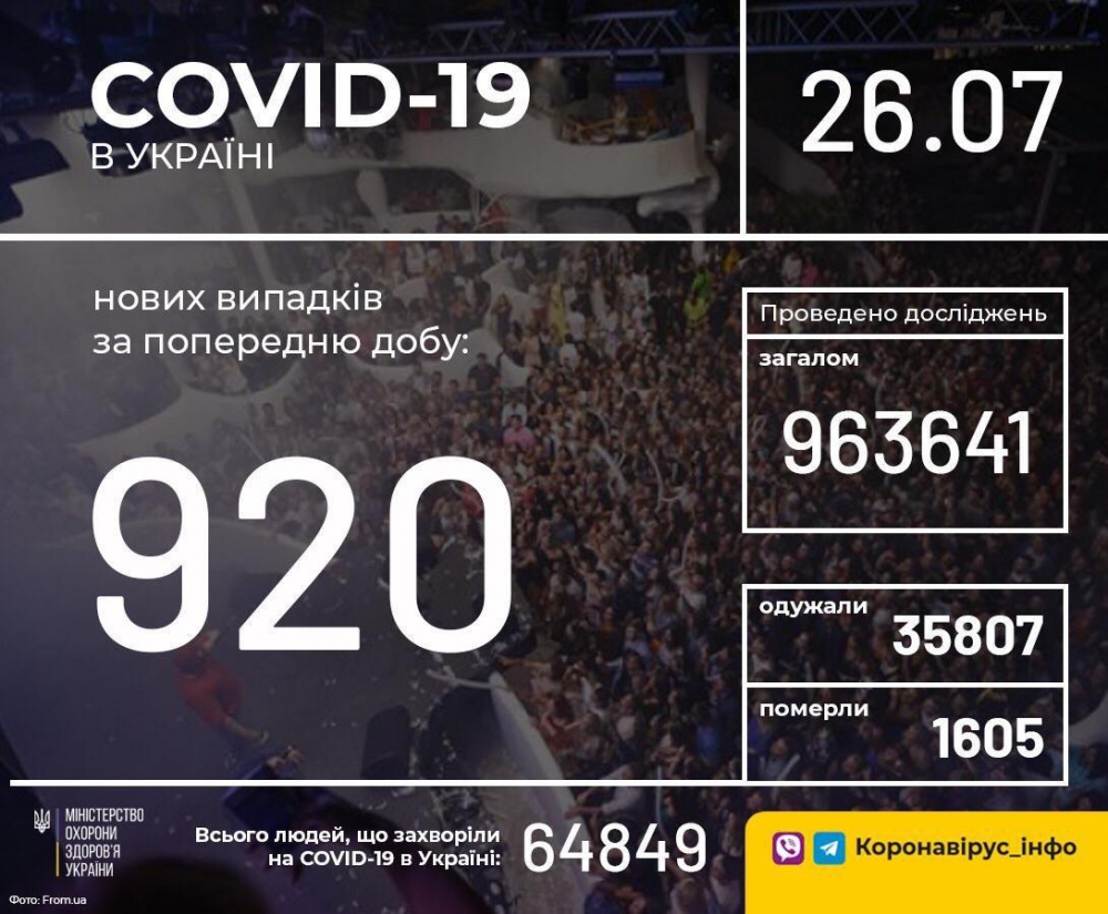 Коронавирус в Украине: статистика распространения на сегодня фото 1