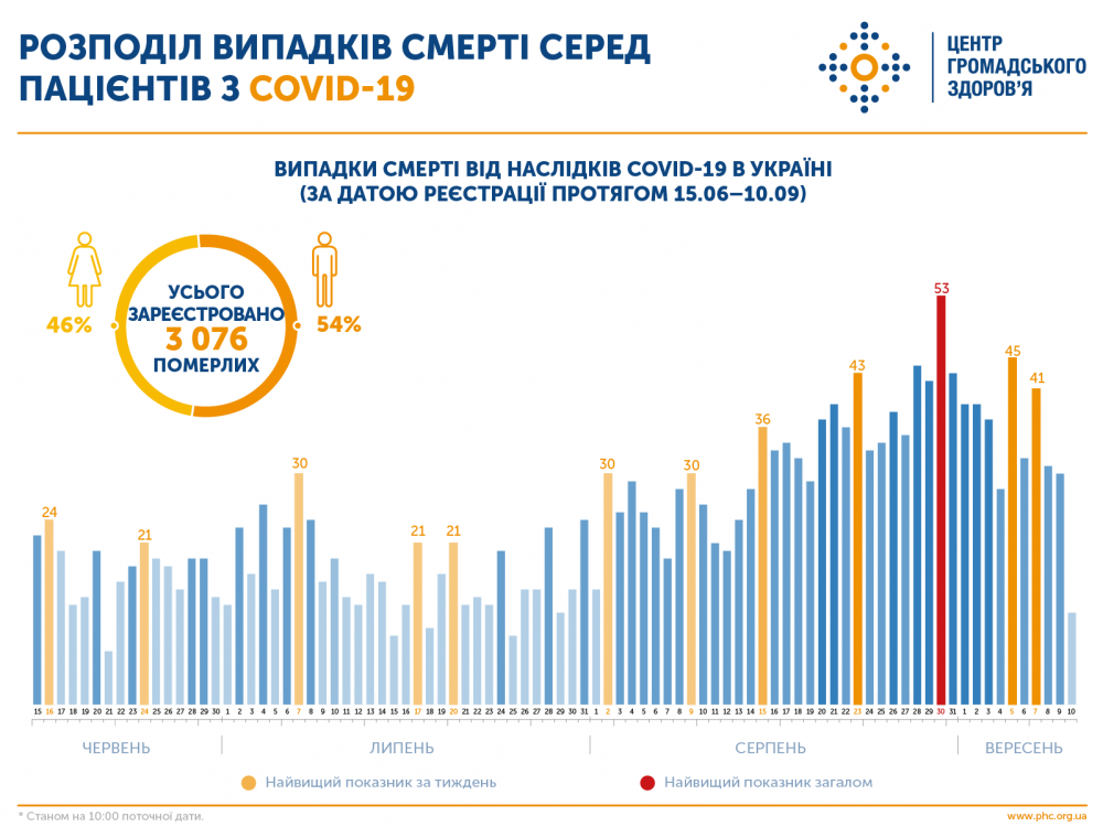 Коронавирус в Украине: статистика распространения на сегодня фото 4