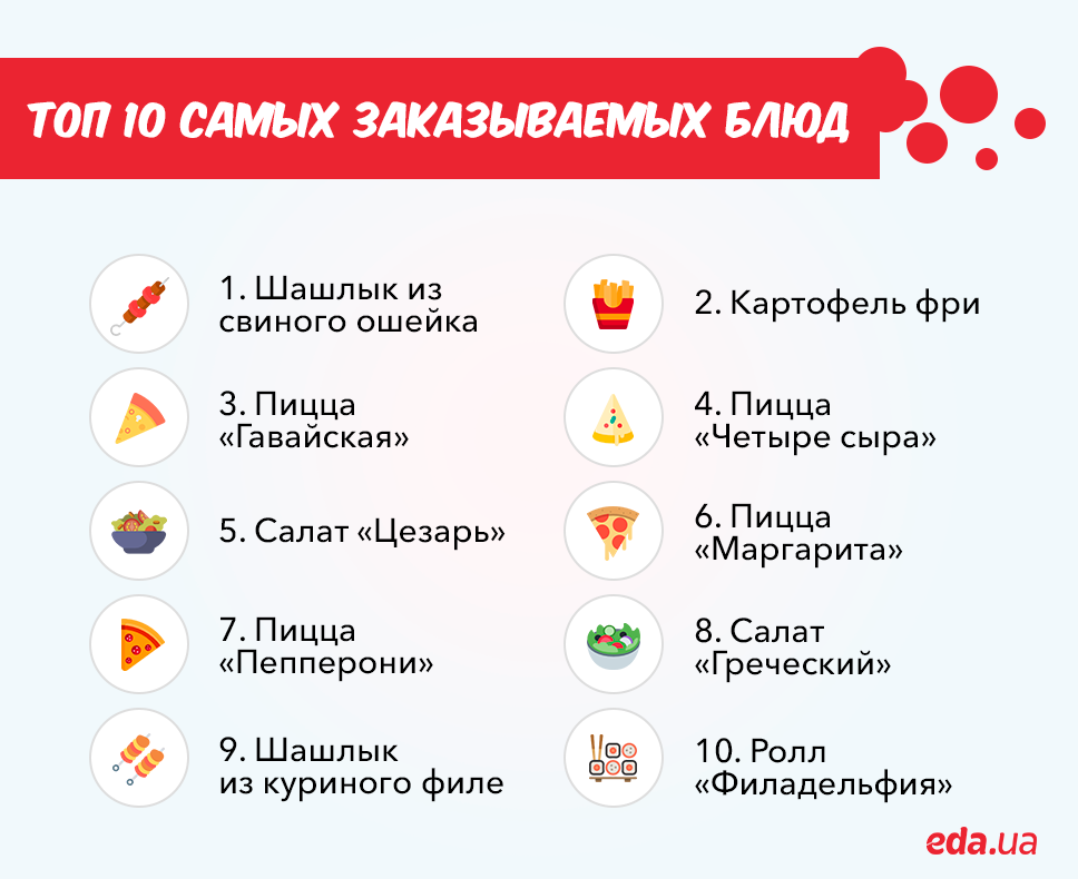 Статистика года: какую еду чаще всего заказывали украинцы домой фото 2