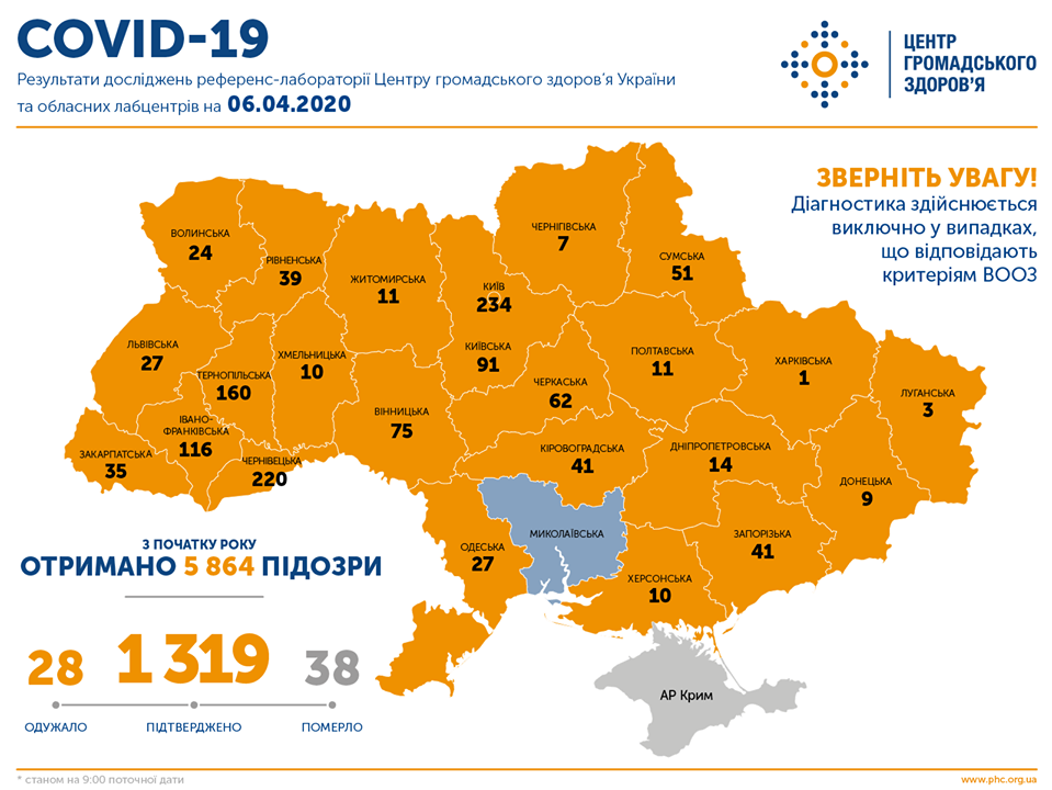 Статистика распространения коронавируса на утро 6 апреля в Украине