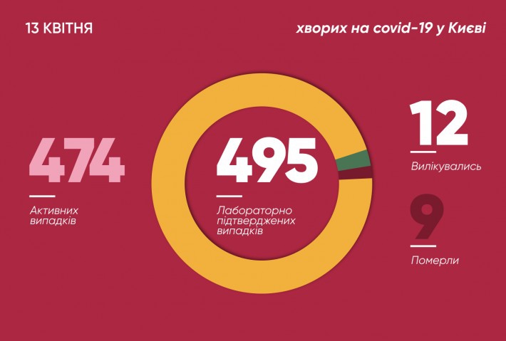 Статистика распространения коронавируса в Киеве на утро 13 апреля