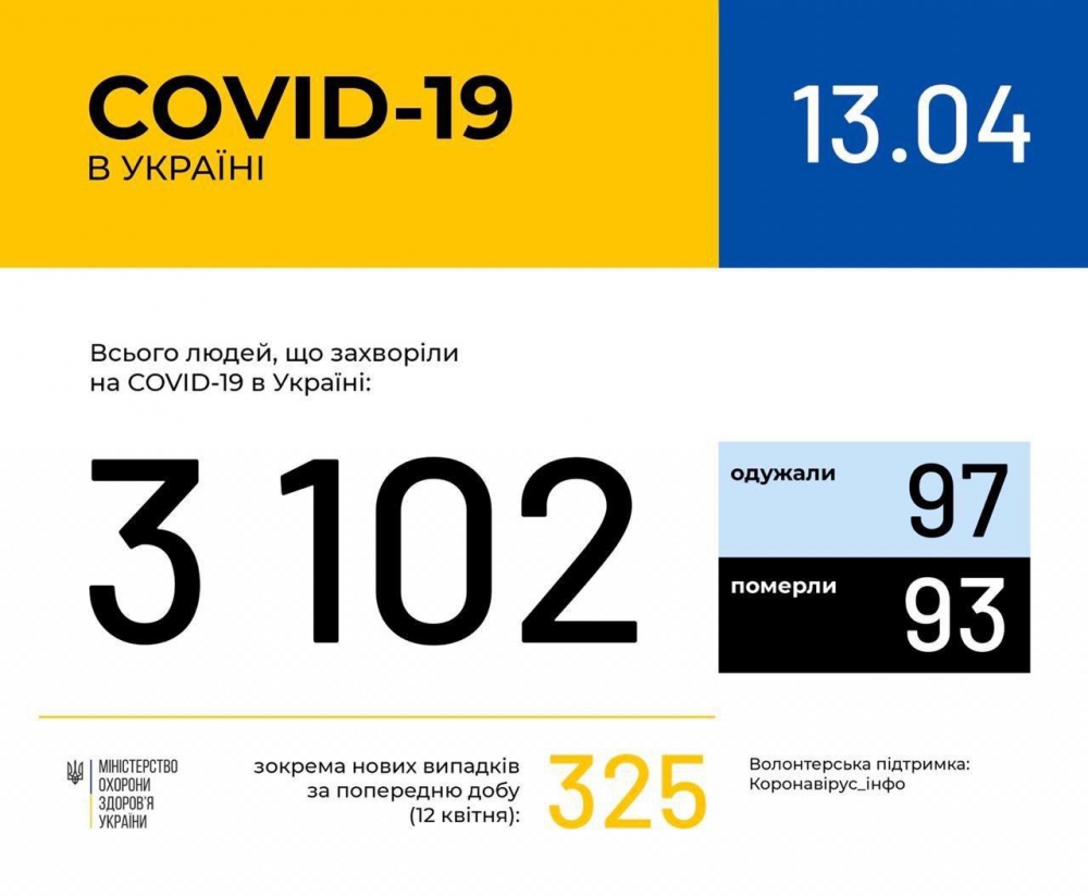 Статистика случаев коронавируса в Украине на утро 13 апреля