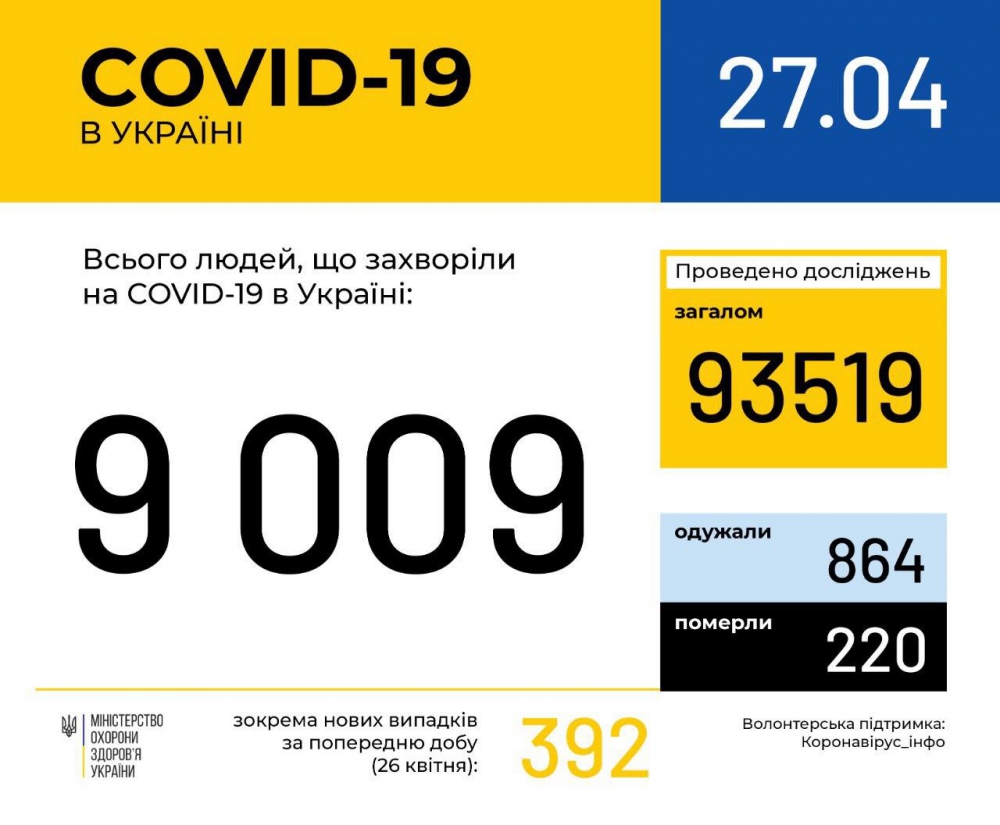 Количество случаев коронавируса в Украине на 27 апреля