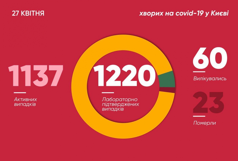 Статистика коронавируса в Киеве на 27 апреля