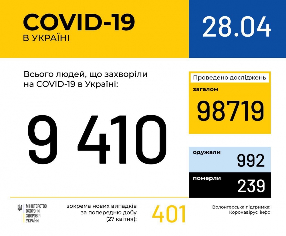 Количество случаев коронавируса в Украине на 28 апреля