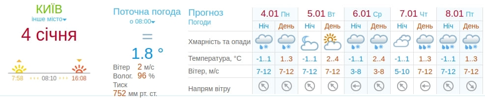 Прогноз погоды в Киеве на неделю