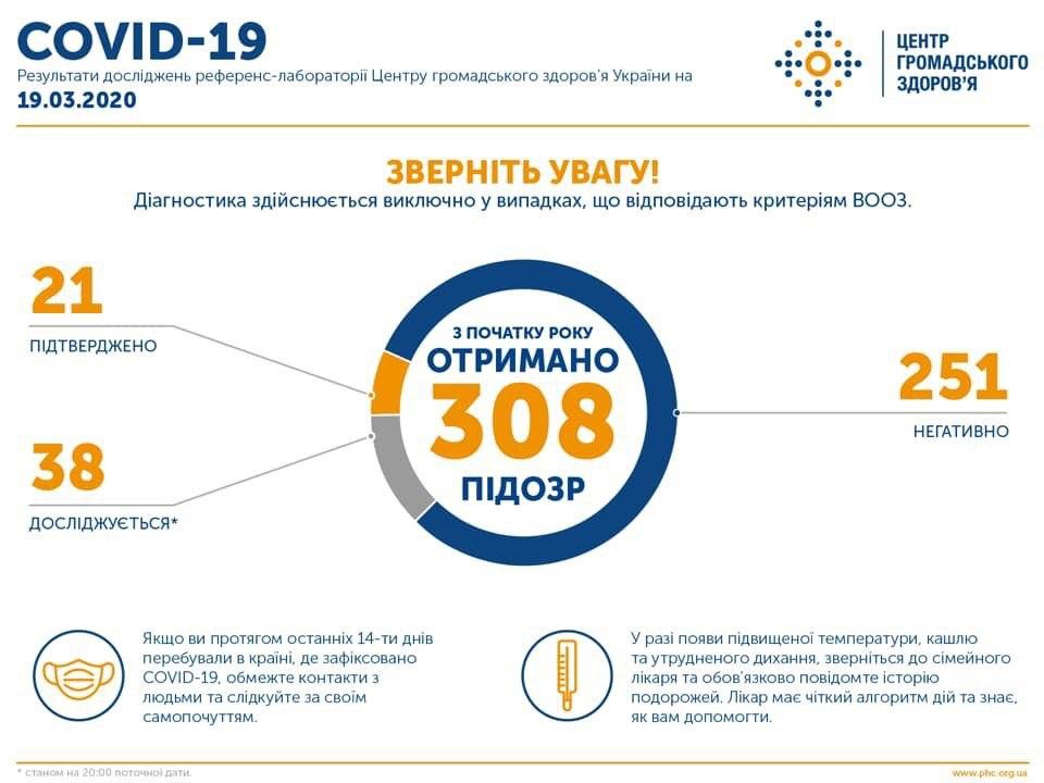 Статистика коронавируса в Украине