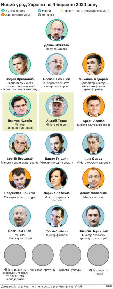 Кабинет Министров Украины