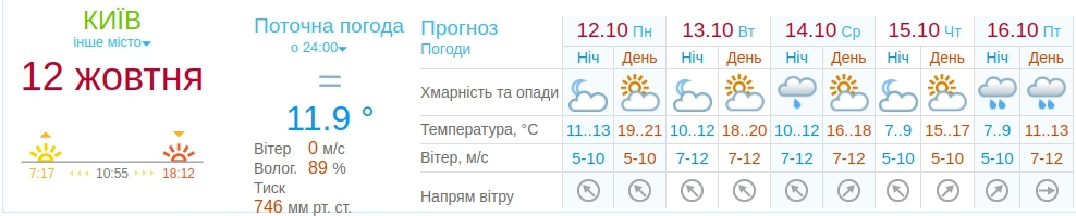 Какая погода в Киеве