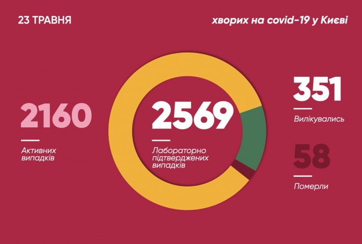 Коронавирус в Украине: статистика распространения на сегодня фото 3