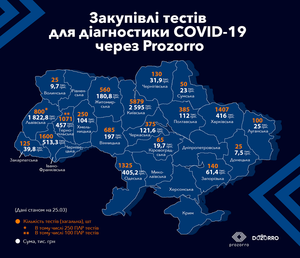 Украина закупила 15 тысяч тестов на коронавирус через систему «Prozorro» фото 1