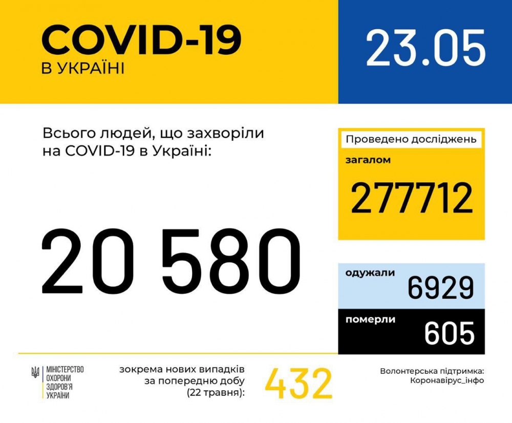 Коронавирус в Украине: статистика распространения на сегодня фото 1