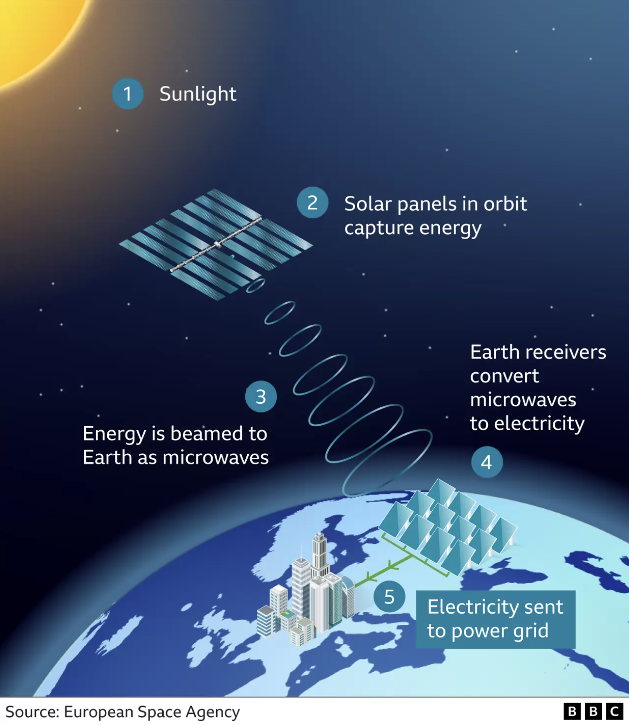 Схема передачи солнечной энергии из космоса на Землю