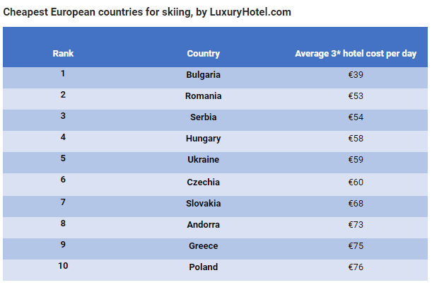 Украина попала в топ-5 бюджетных стран для горнолыжного отдыха фото 1