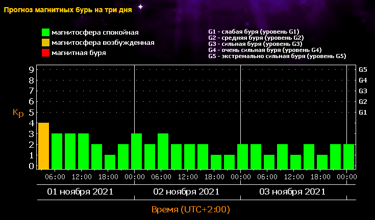 В каких числах в ноябре магнитные бури