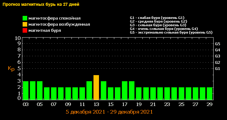 Магнитные бури сегодня в полевском