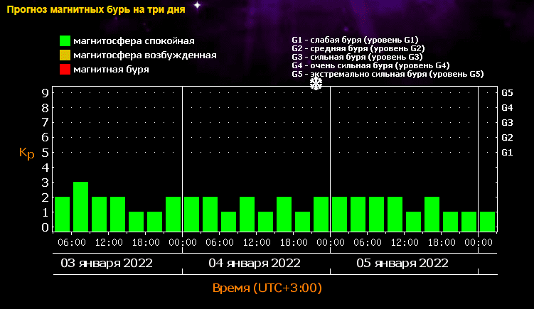 Магнитные бури в январе расписание по дням