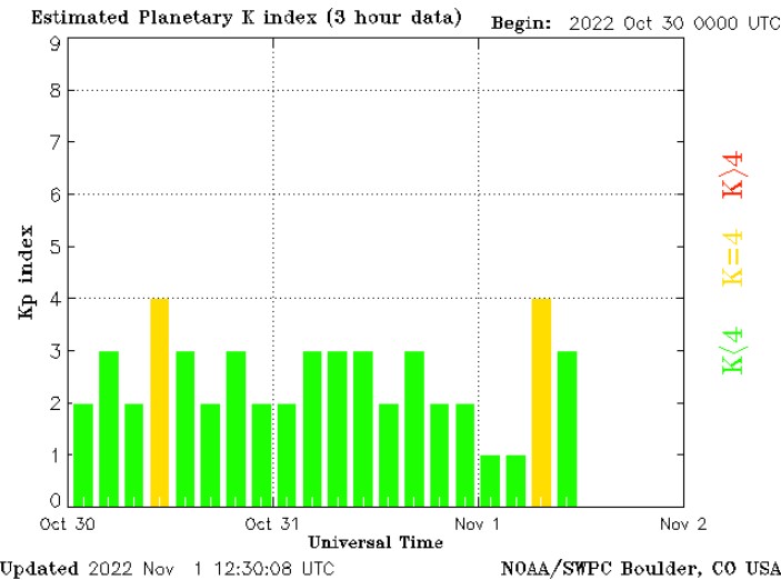 Магнитные бури в ноябре. Магнитная буря. Магнитные бури в ноябре 2022. Календарь магнитных бурь на ноябрь.