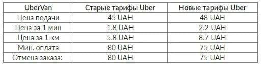 Новые тарифы Uber/Униан