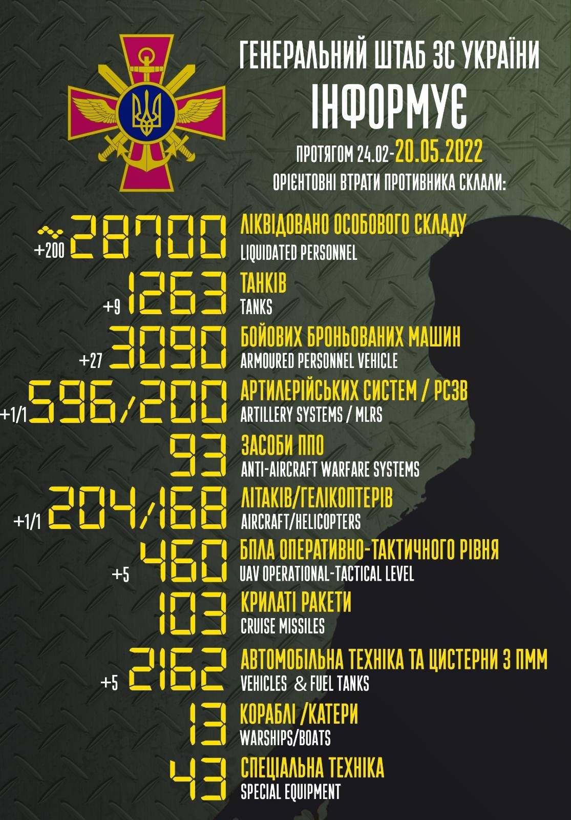Боевые потери врага в Украине за все время боевых действий