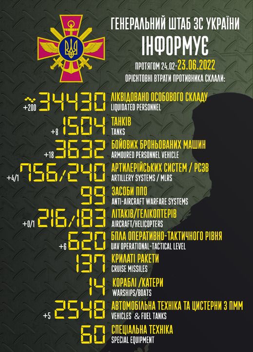 Приблизительные боевые потери войск РФ в Украине с 24 февраля по 23 июня 