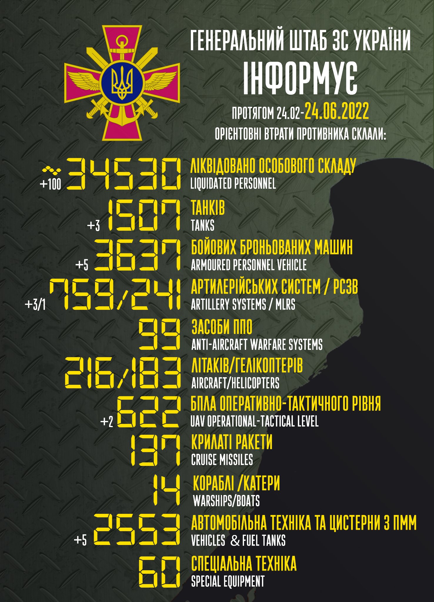 Приблизительные боевые потери войск РФ в Украине с 24 февраля по 24 июня 