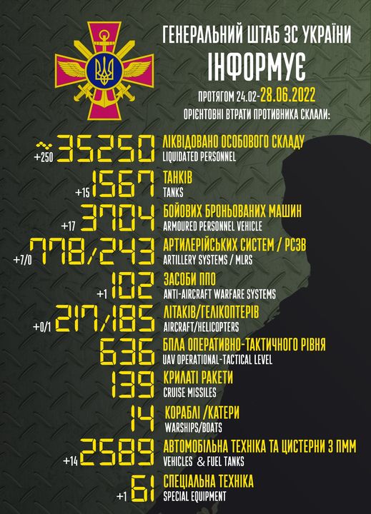 Приблизительные боевые потери войск РФ в Украине с 24 февраля по 28 июня