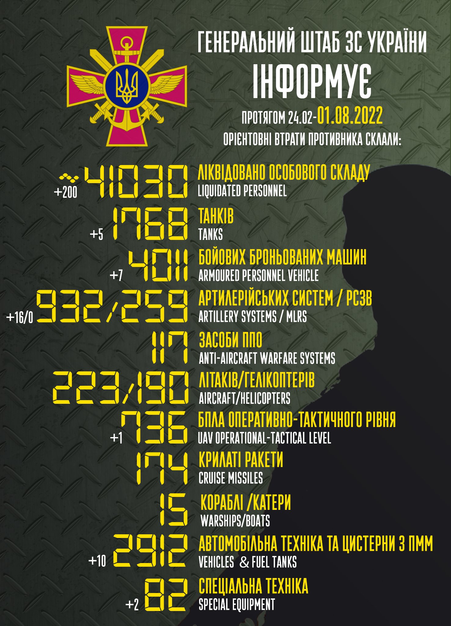 Приблизительные потери войск РФ в Украине с 24 февраля по 1 августа