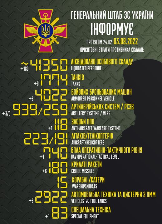 Приблизительные потери войск РФ в Украине с 24 февраля по 3 августа