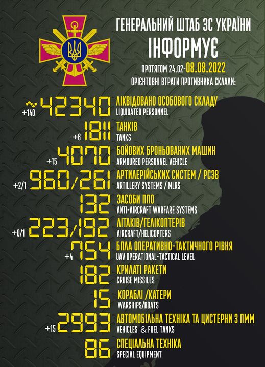 Приблизительные потери войск РФ в Украине с 24 февраля по 8 августа