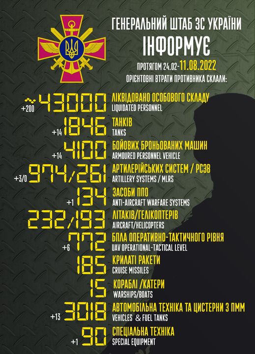 Приблизительные потери войск РФ в Украине с 24 февраля по 11 августа
