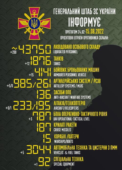 Приблизительные потери войск РФ в Украине с 24 февраля по 15 августа