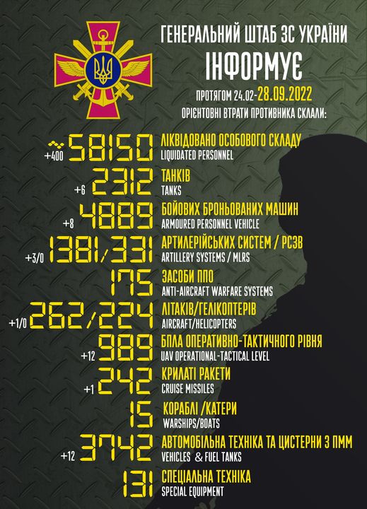 Приблизительные потери войск РФ в Украине с 24 февраля по 28 сентября
