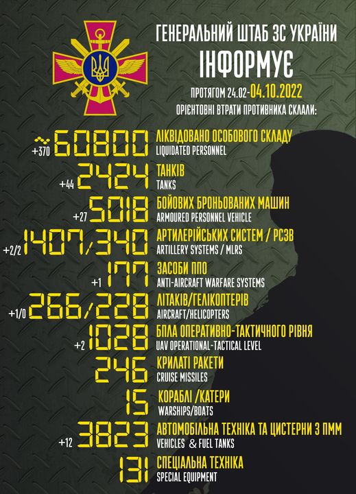 Приблизительные потери войск РФ в Украине с 24 февраля по 4 октября