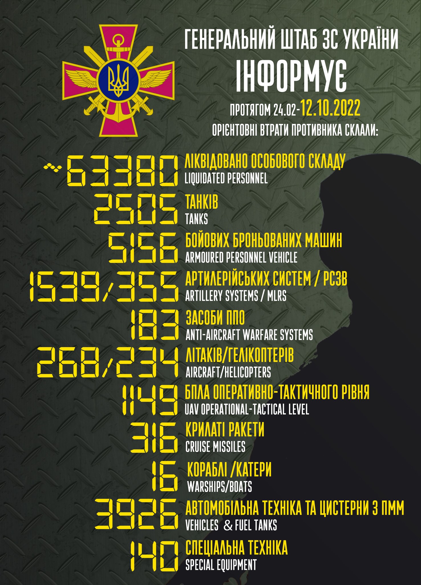 Приблизительные потери войск РФ в Украине с 24 февраля по 12 октября