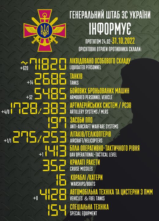 Приблизительные потери войск РФ в Украине с 24 февраля по 31 октября
