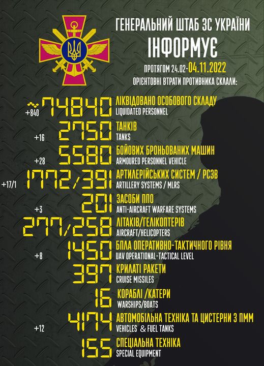 Приблизительные потери войск РФ в Украине с 24 февраля по 4 ноября
