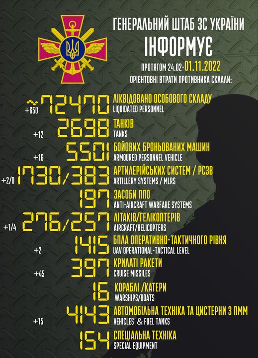 Приблизительные потери войск РФ в Украине с 24 февраля по 1 ноября