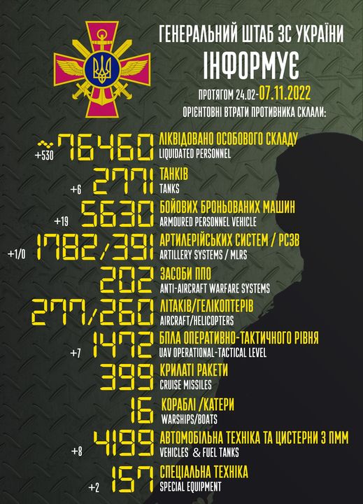 Приблизительные потери войск РФ в Украине с 24 февраля по 7 ноября
