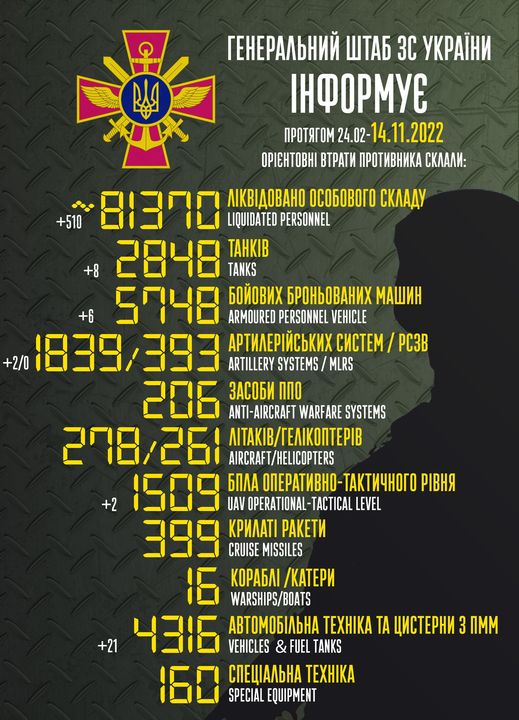 Приблизительные потери войск РФ в Украине с 24 февраля по 14 ноября