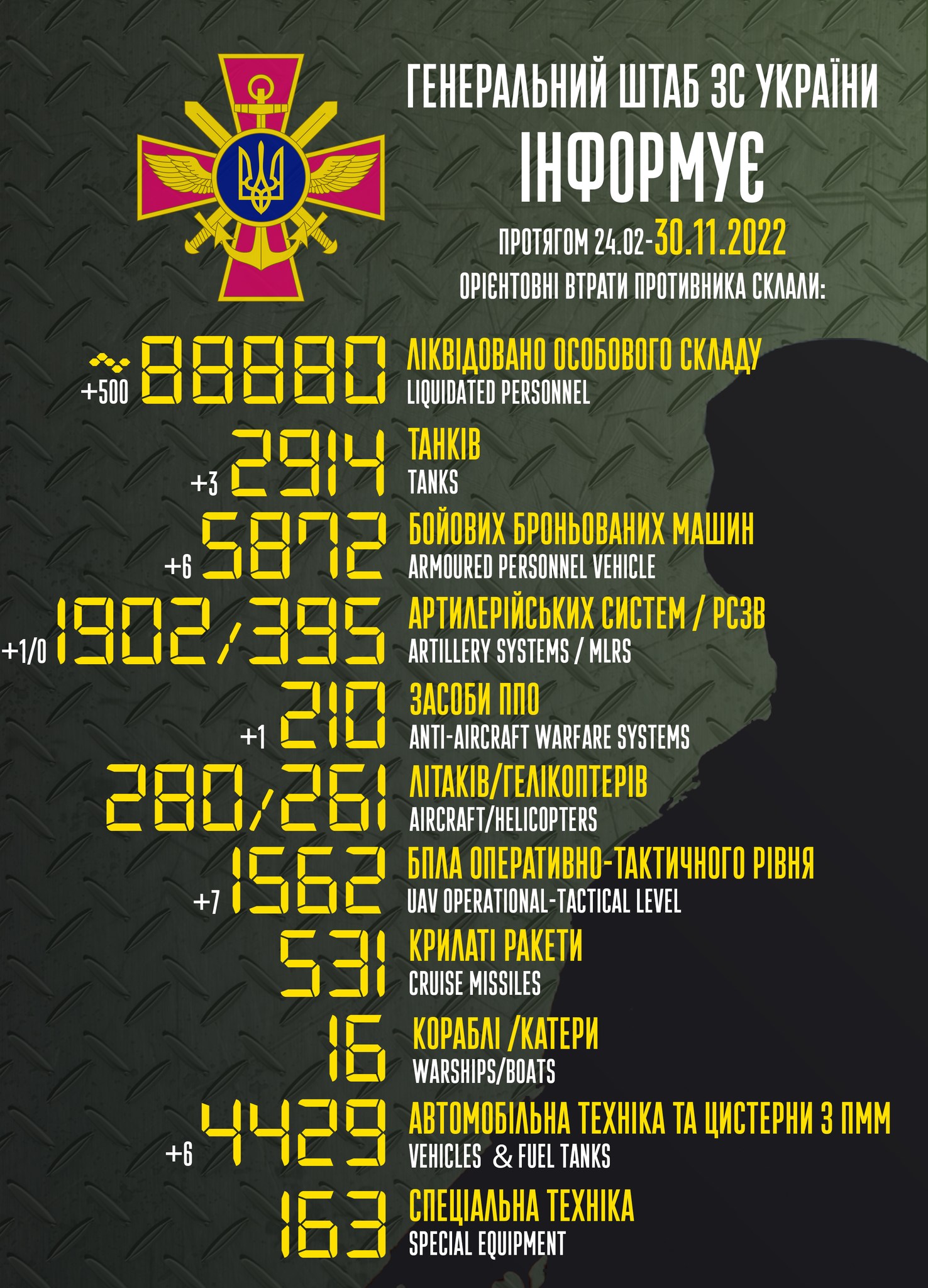 Приблизительные потери войск РФ в Украине с 24 февраля по 30 ноября