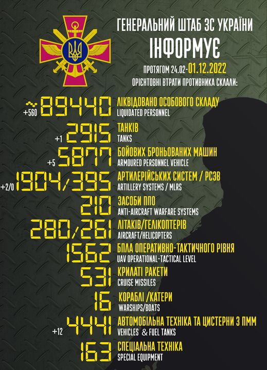 Приблизительные потери войск РФ в Украине с 24 февраля по 1 декабря