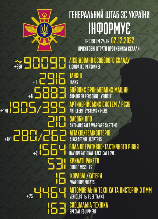 Приблизительные потери войск РФ в Украине с 24 февраля по 2 декабря