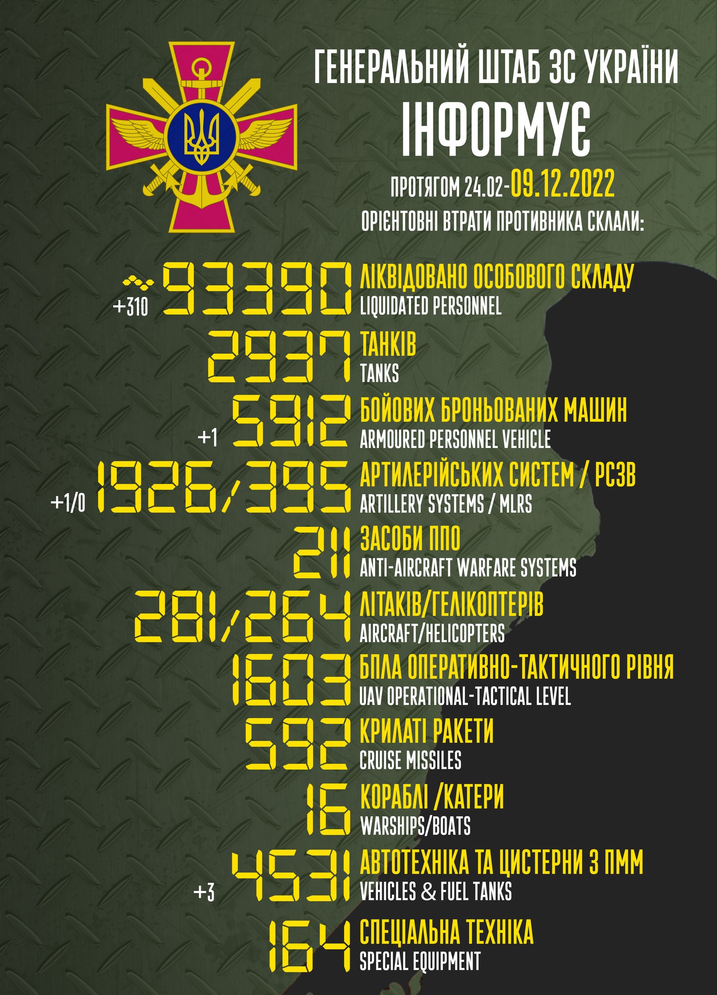 Приблизні втрати військ РФ в Україні з 24 лютого до 9 грудня
