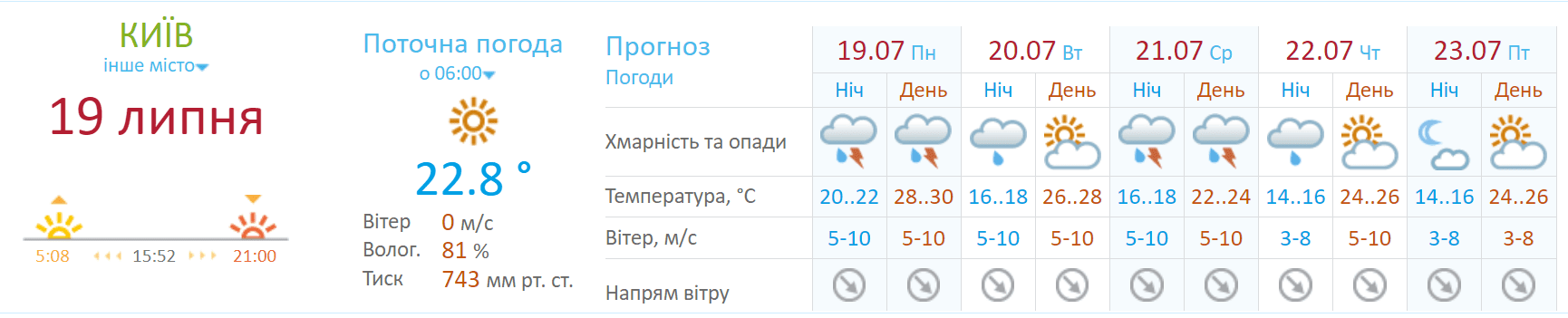 Прогноз погоды в Киеве на неделю/Укргидрометцентр