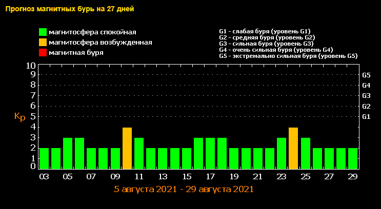 Магнитные бури в августе 2021 года: календарь фото 1