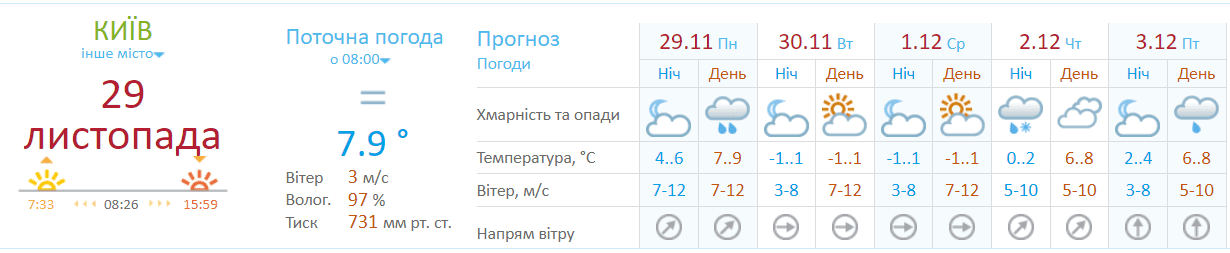 Прогноз погоды в Киеве на неделю