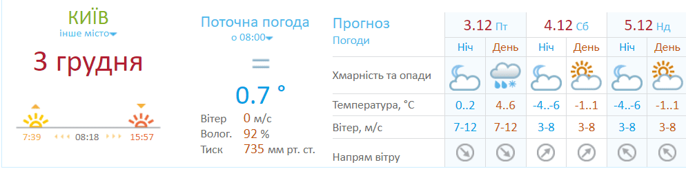 Прогноз погоды на выходные в Киеве
