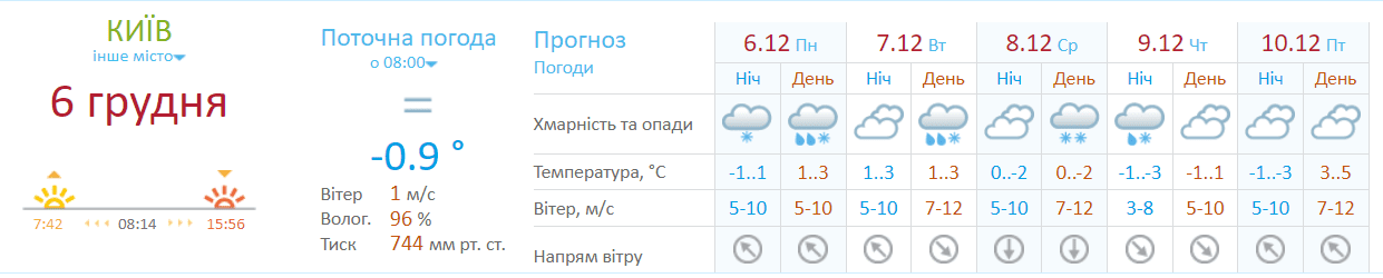  Прогноз погоды в Киеве на неделю с 6 по 10 декабря